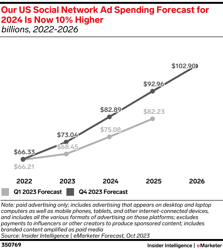 Our US Social Network Ad Spending Forecast for 2024 Is Now 10% Higher